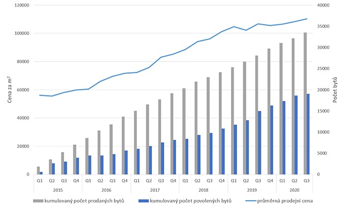 Od roku 2015 vzrostly prodejní ceny bytů v Praze o 96 procent 