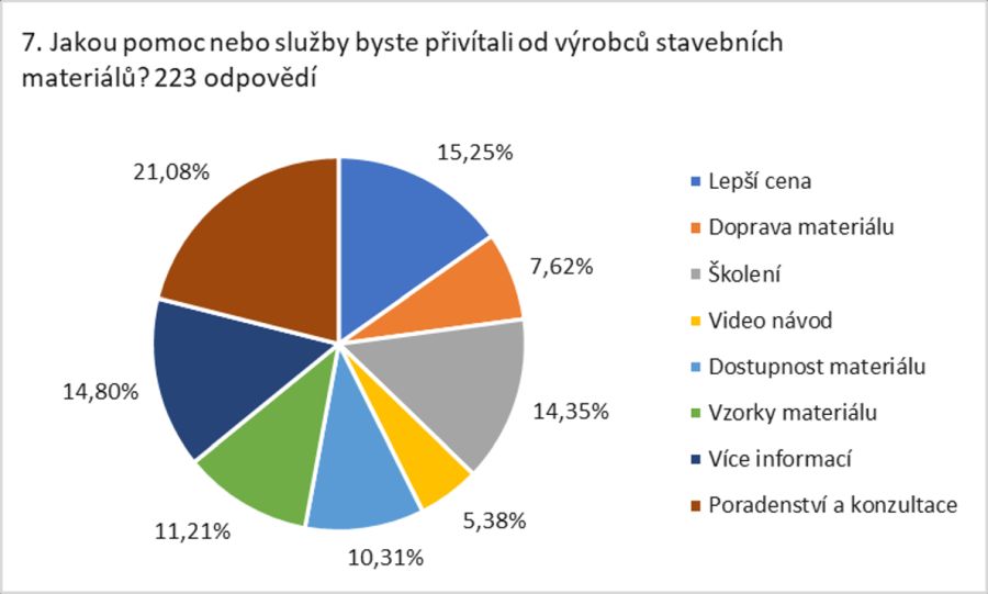 Řemeslníci i přes zdražení materiálů stále více hledí na kvalitu než na cenu